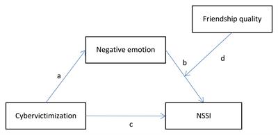 The Relationship Between Cybervictimization and Non-suicidal Self-Injury in Chinese Adolescents: A Moderated-Mediation Model